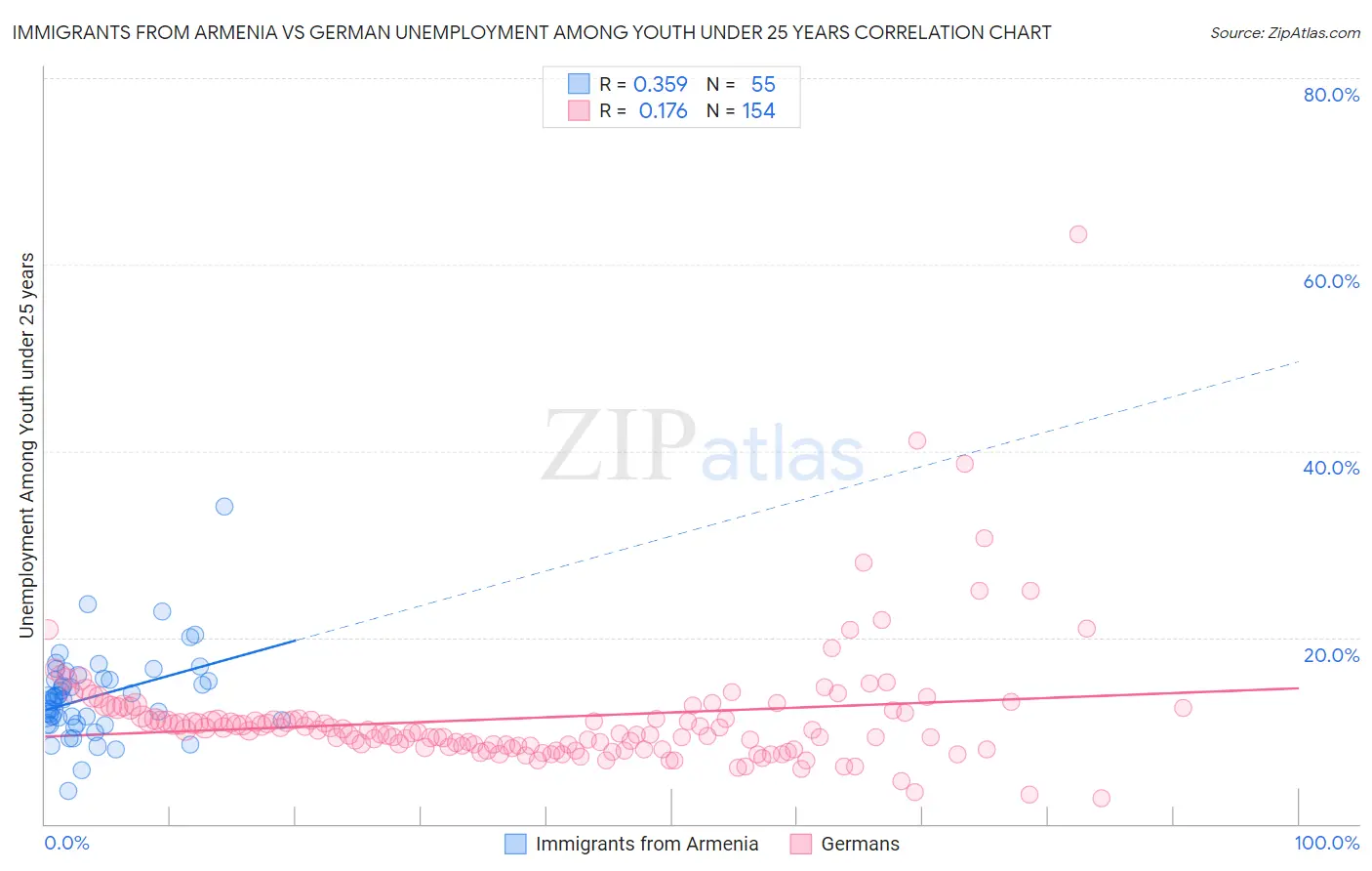 Immigrants from Armenia vs German Unemployment Among Youth under 25 years
