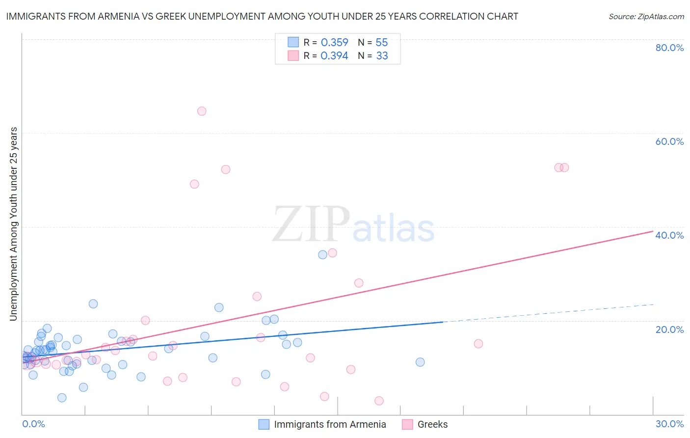 Immigrants from Armenia vs Greek Unemployment Among Youth under 25 years