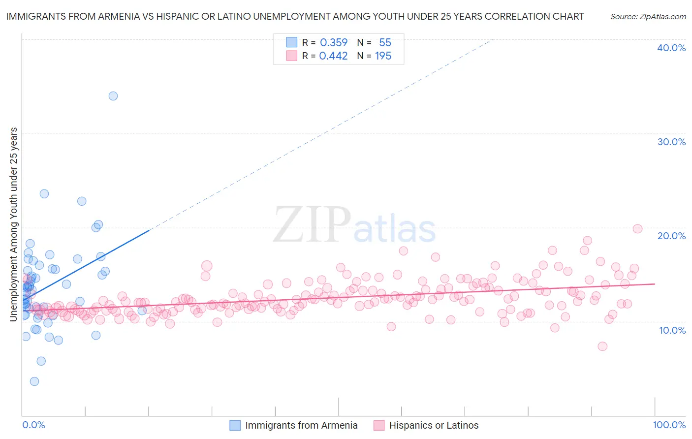 Immigrants from Armenia vs Hispanic or Latino Unemployment Among Youth under 25 years