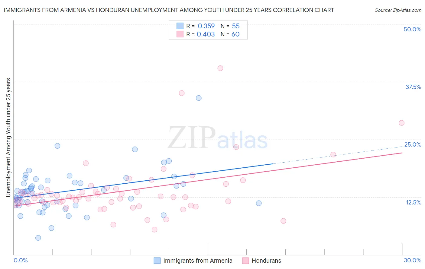 Immigrants from Armenia vs Honduran Unemployment Among Youth under 25 years