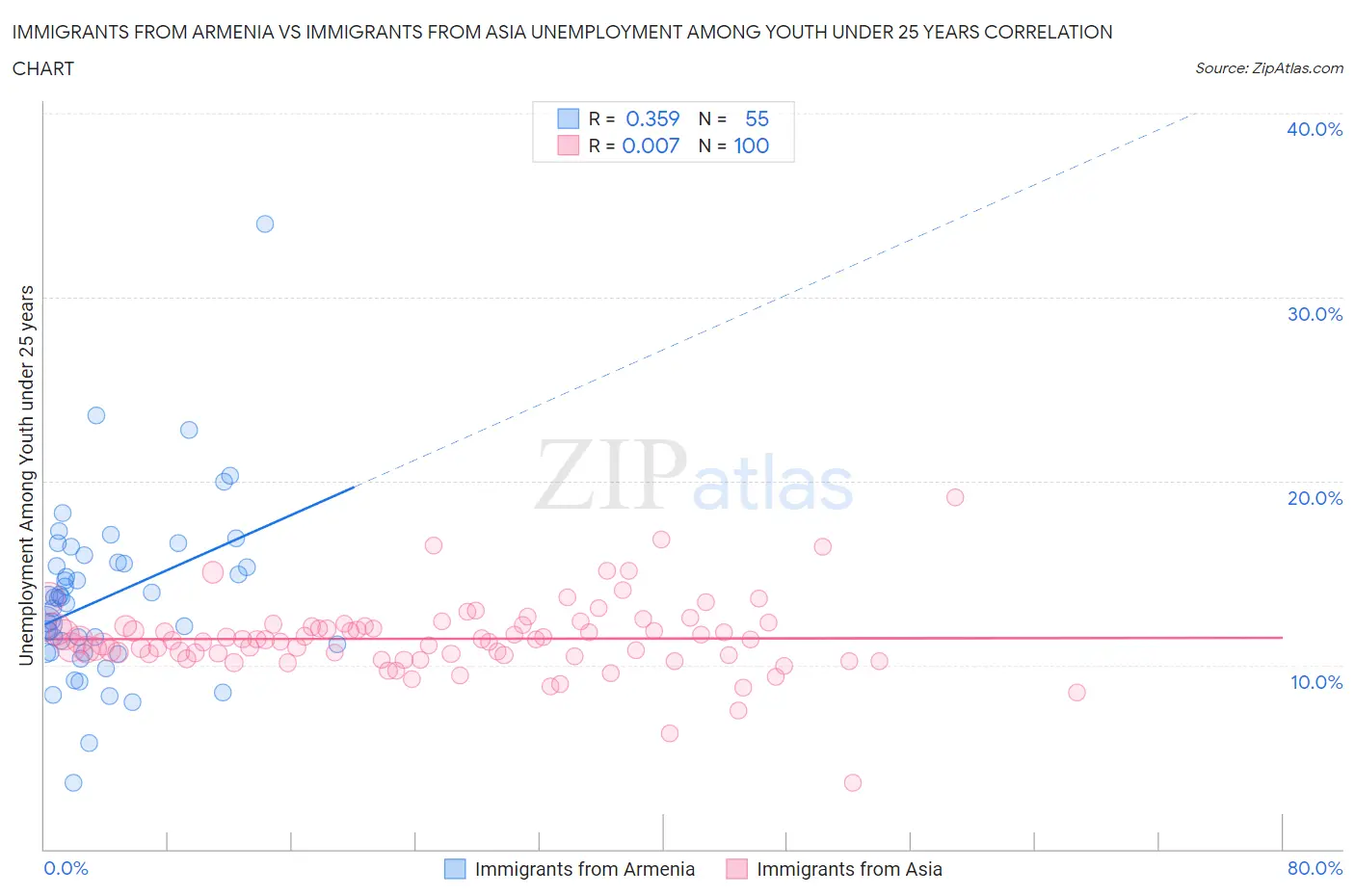 Immigrants from Armenia vs Immigrants from Asia Unemployment Among Youth under 25 years