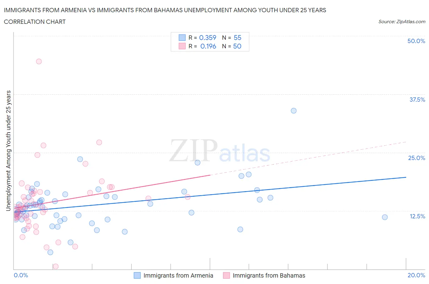 Immigrants from Armenia vs Immigrants from Bahamas Unemployment Among Youth under 25 years