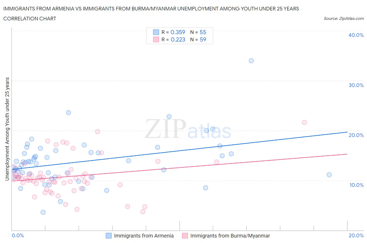Immigrants from Armenia vs Immigrants from Burma/Myanmar Unemployment Among Youth under 25 years