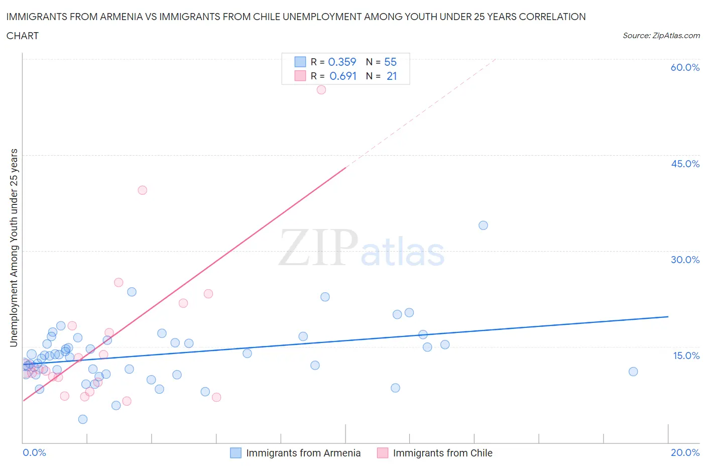 Immigrants from Armenia vs Immigrants from Chile Unemployment Among Youth under 25 years
