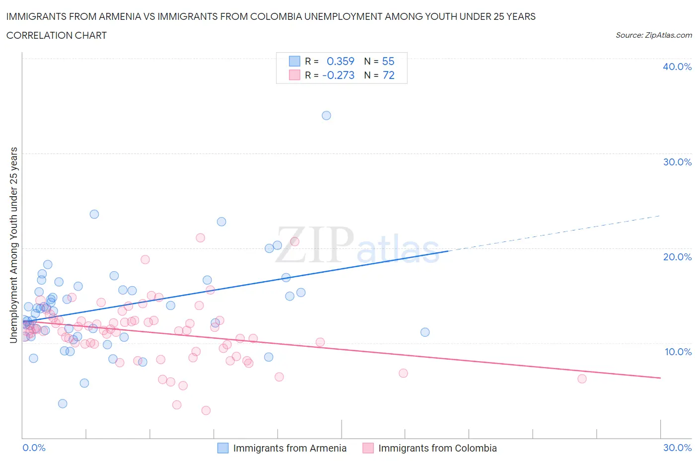Immigrants from Armenia vs Immigrants from Colombia Unemployment Among Youth under 25 years