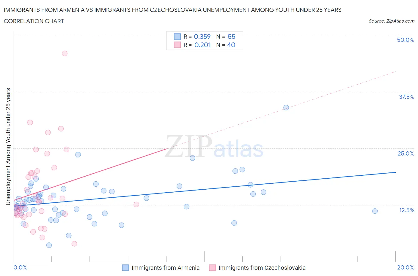 Immigrants from Armenia vs Immigrants from Czechoslovakia Unemployment Among Youth under 25 years