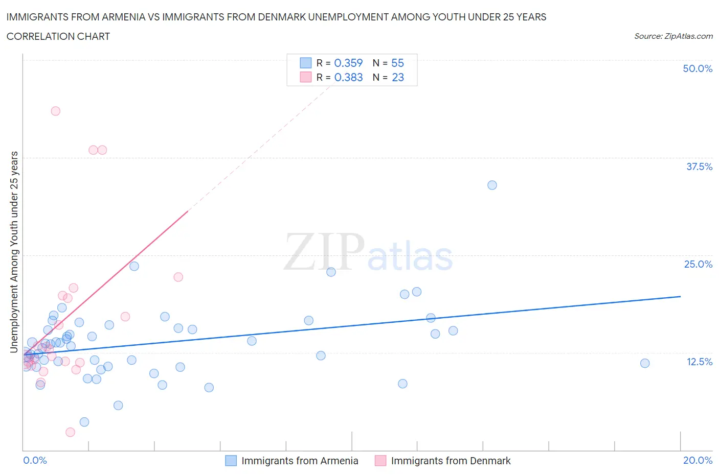 Immigrants from Armenia vs Immigrants from Denmark Unemployment Among Youth under 25 years
