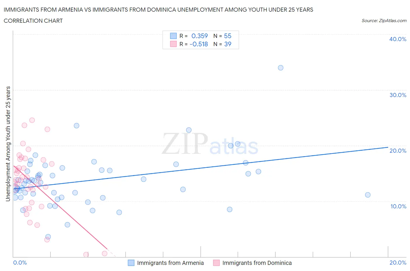Immigrants from Armenia vs Immigrants from Dominica Unemployment Among Youth under 25 years