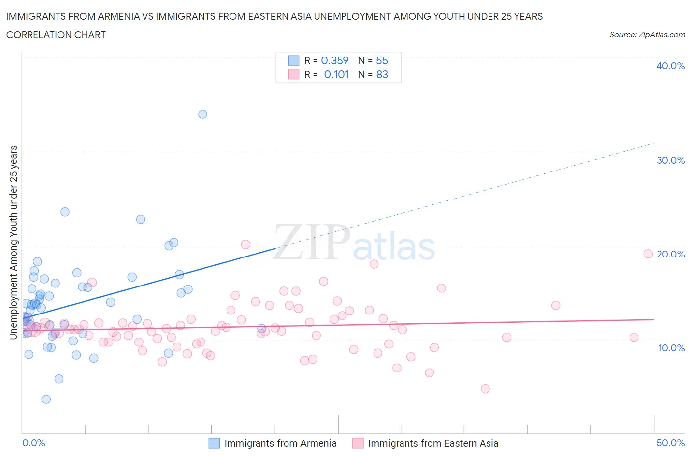 Immigrants from Armenia vs Immigrants from Eastern Asia Unemployment Among Youth under 25 years