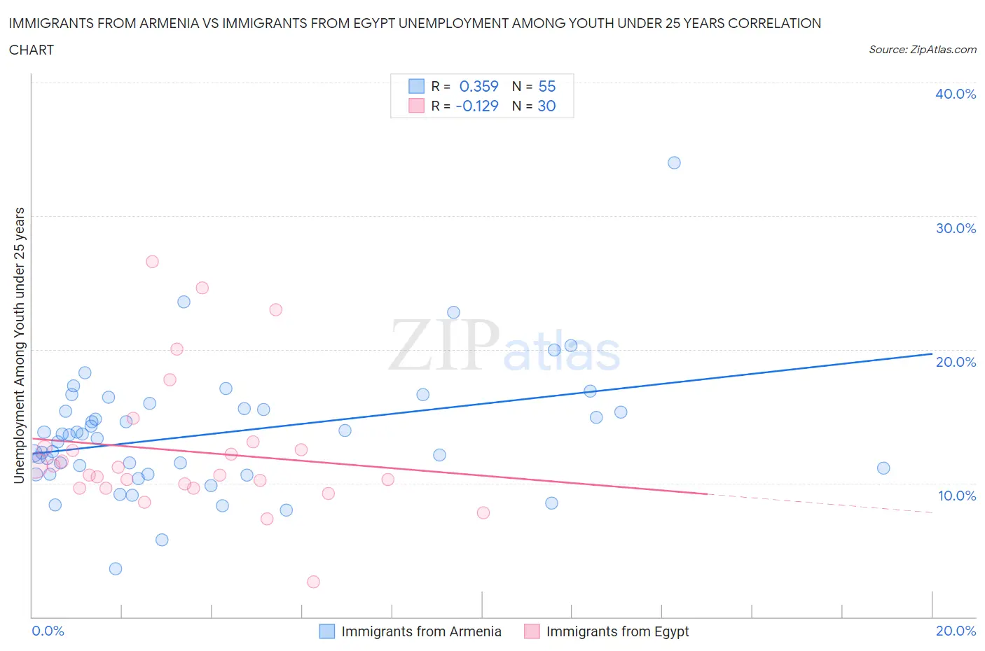 Immigrants from Armenia vs Immigrants from Egypt Unemployment Among Youth under 25 years