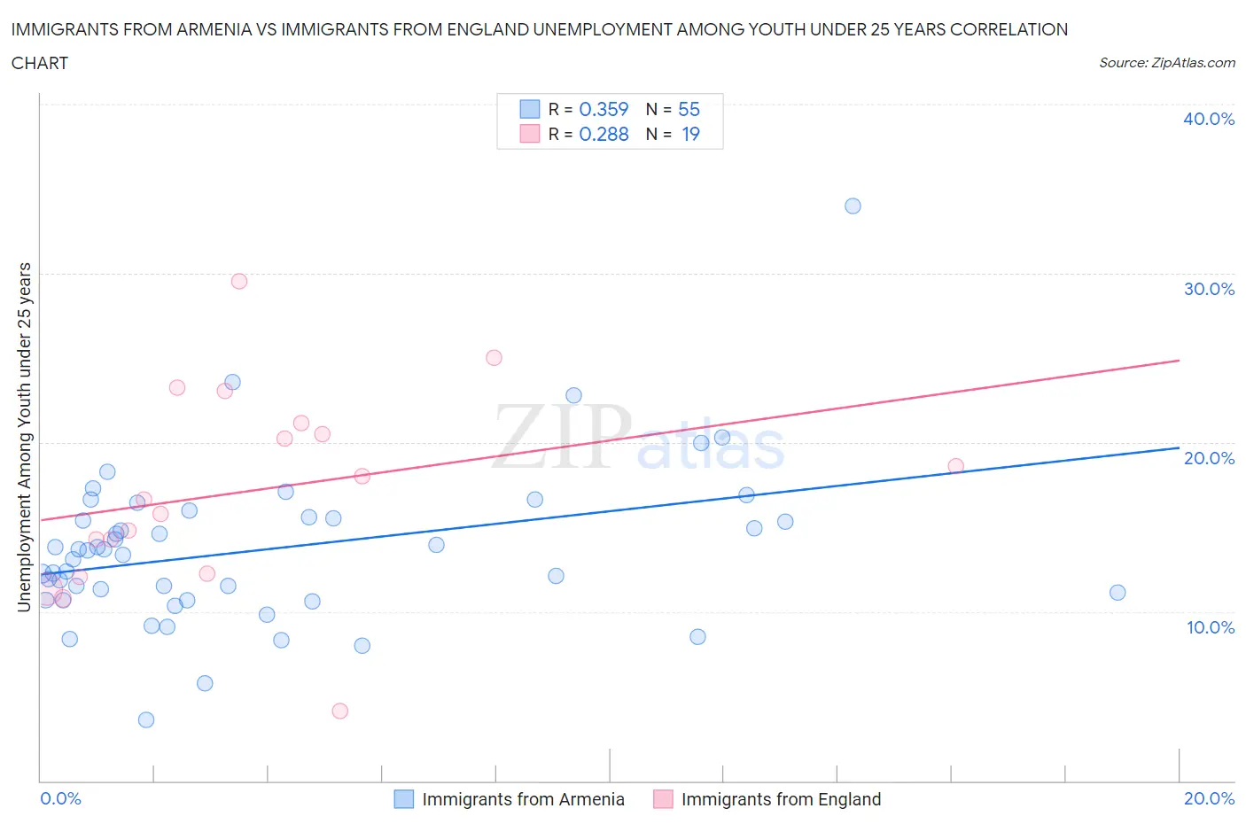 Immigrants from Armenia vs Immigrants from England Unemployment Among Youth under 25 years