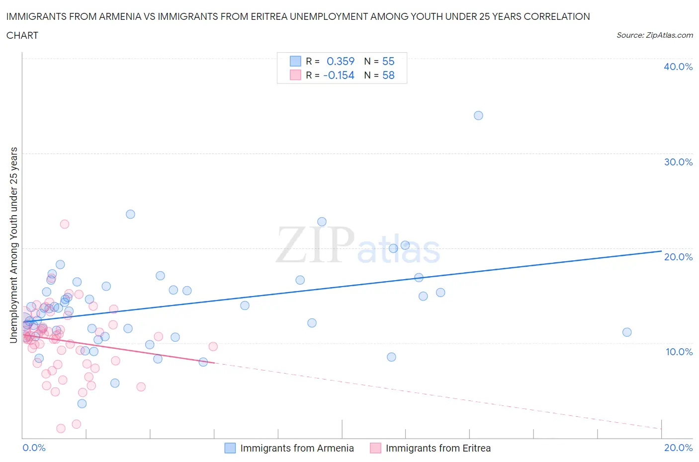 Immigrants from Armenia vs Immigrants from Eritrea Unemployment Among Youth under 25 years