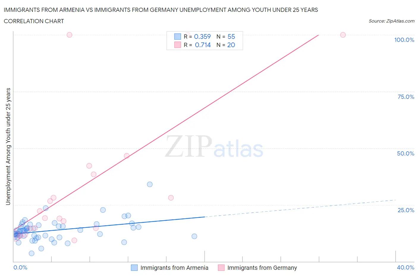 Immigrants from Armenia vs Immigrants from Germany Unemployment Among Youth under 25 years