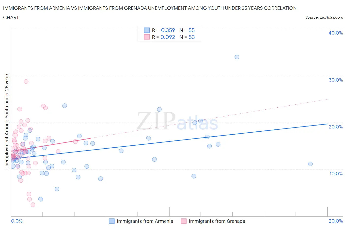 Immigrants from Armenia vs Immigrants from Grenada Unemployment Among Youth under 25 years