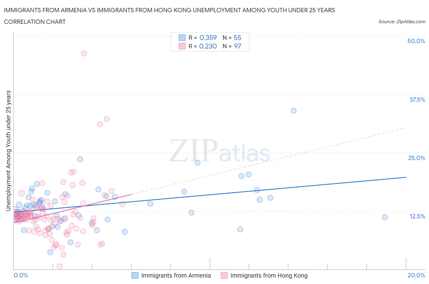 Immigrants from Armenia vs Immigrants from Hong Kong Unemployment Among Youth under 25 years