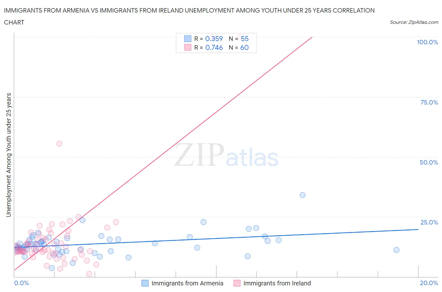Immigrants from Armenia vs Immigrants from Ireland Unemployment Among Youth under 25 years