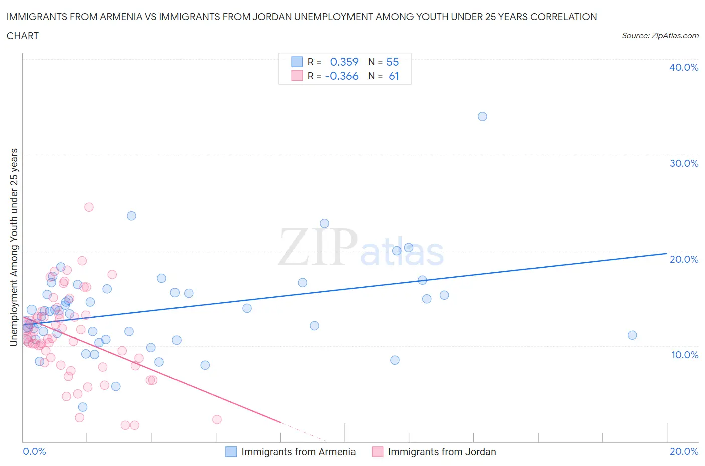 Immigrants from Armenia vs Immigrants from Jordan Unemployment Among Youth under 25 years