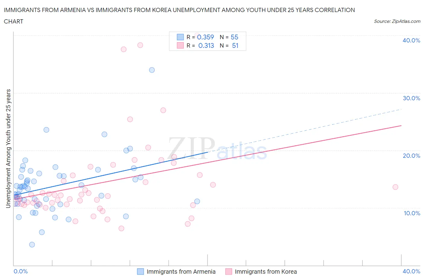 Immigrants from Armenia vs Immigrants from Korea Unemployment Among Youth under 25 years