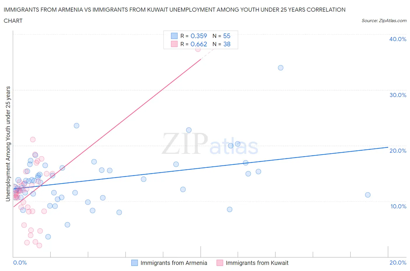 Immigrants from Armenia vs Immigrants from Kuwait Unemployment Among Youth under 25 years