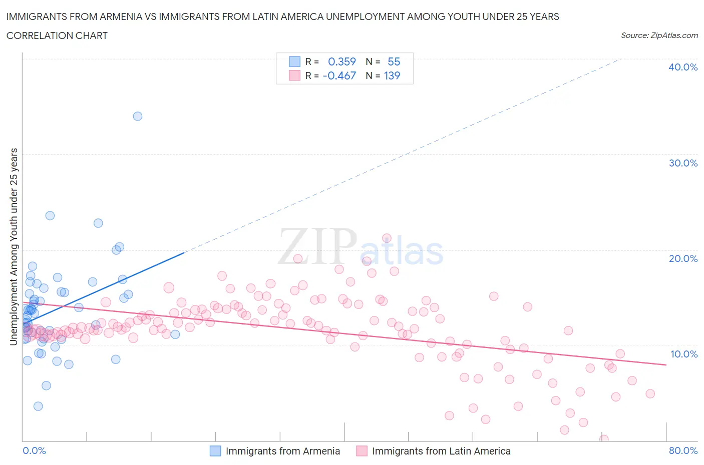 Immigrants from Armenia vs Immigrants from Latin America Unemployment Among Youth under 25 years