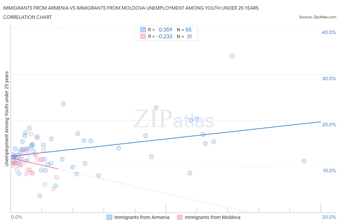 Immigrants from Armenia vs Immigrants from Moldova Unemployment Among Youth under 25 years