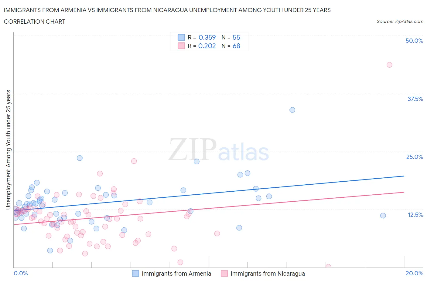Immigrants from Armenia vs Immigrants from Nicaragua Unemployment Among Youth under 25 years