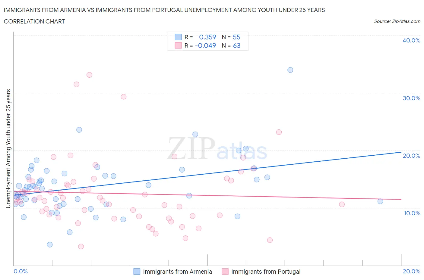 Immigrants from Armenia vs Immigrants from Portugal Unemployment Among Youth under 25 years