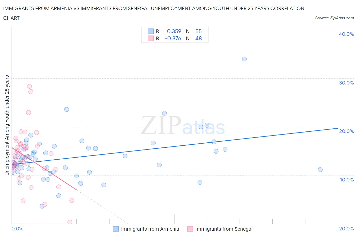 Immigrants from Armenia vs Immigrants from Senegal Unemployment Among Youth under 25 years