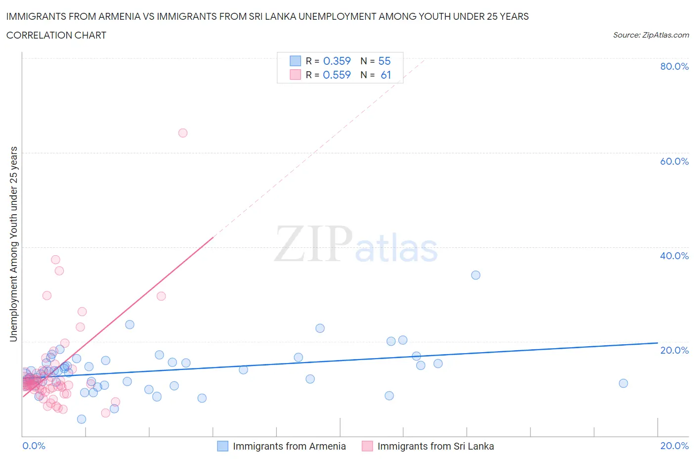 Immigrants from Armenia vs Immigrants from Sri Lanka Unemployment Among Youth under 25 years