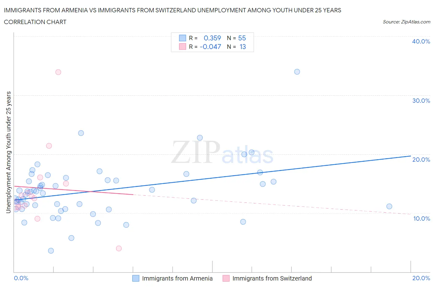 Immigrants from Armenia vs Immigrants from Switzerland Unemployment Among Youth under 25 years