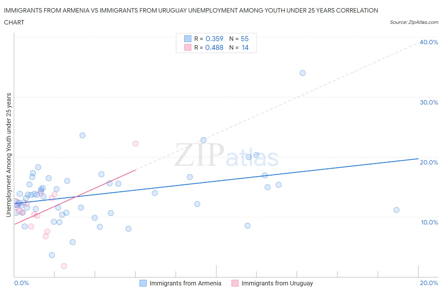 Immigrants from Armenia vs Immigrants from Uruguay Unemployment Among Youth under 25 years