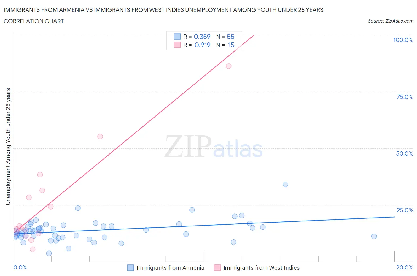 Immigrants from Armenia vs Immigrants from West Indies Unemployment Among Youth under 25 years