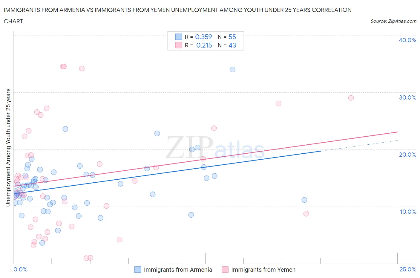 Immigrants from Armenia vs Immigrants from Yemen Unemployment Among Youth under 25 years