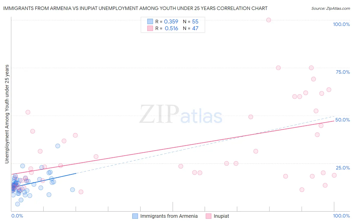 Immigrants from Armenia vs Inupiat Unemployment Among Youth under 25 years