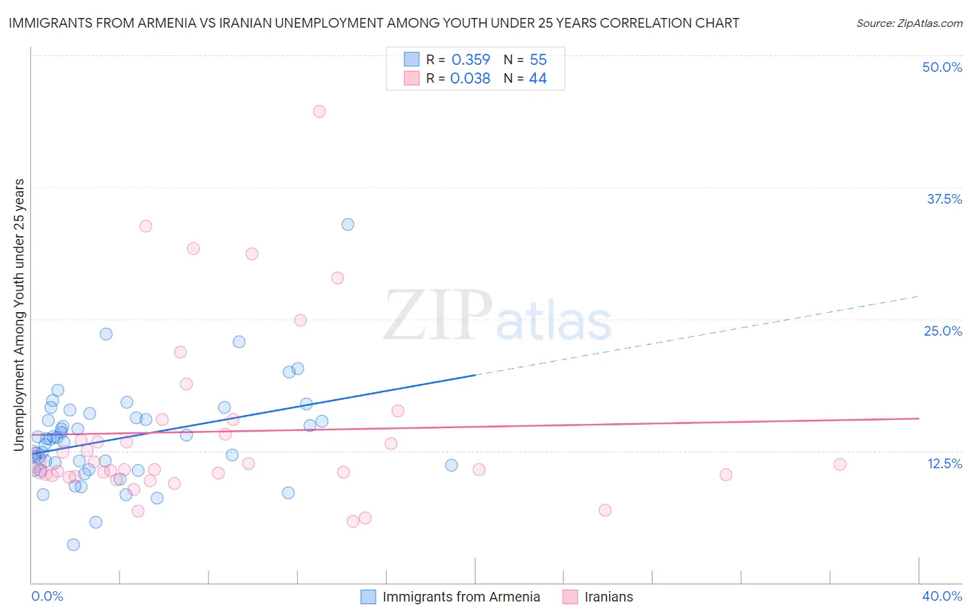 Immigrants from Armenia vs Iranian Unemployment Among Youth under 25 years