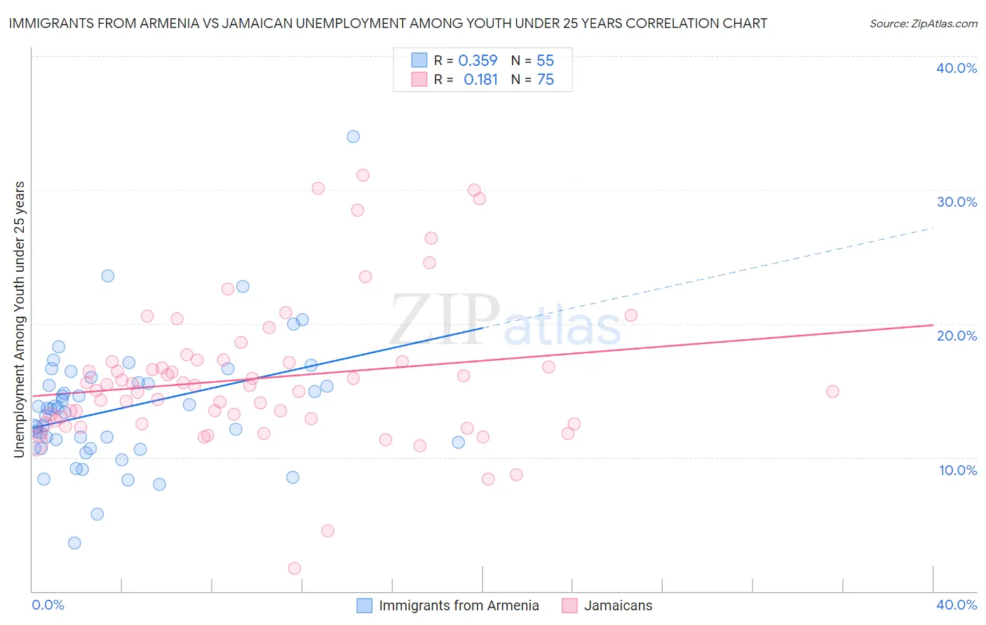 Immigrants from Armenia vs Jamaican Unemployment Among Youth under 25 years