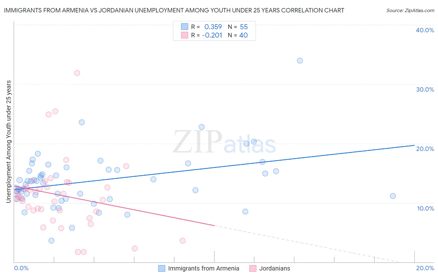 Immigrants from Armenia vs Jordanian Unemployment Among Youth under 25 years