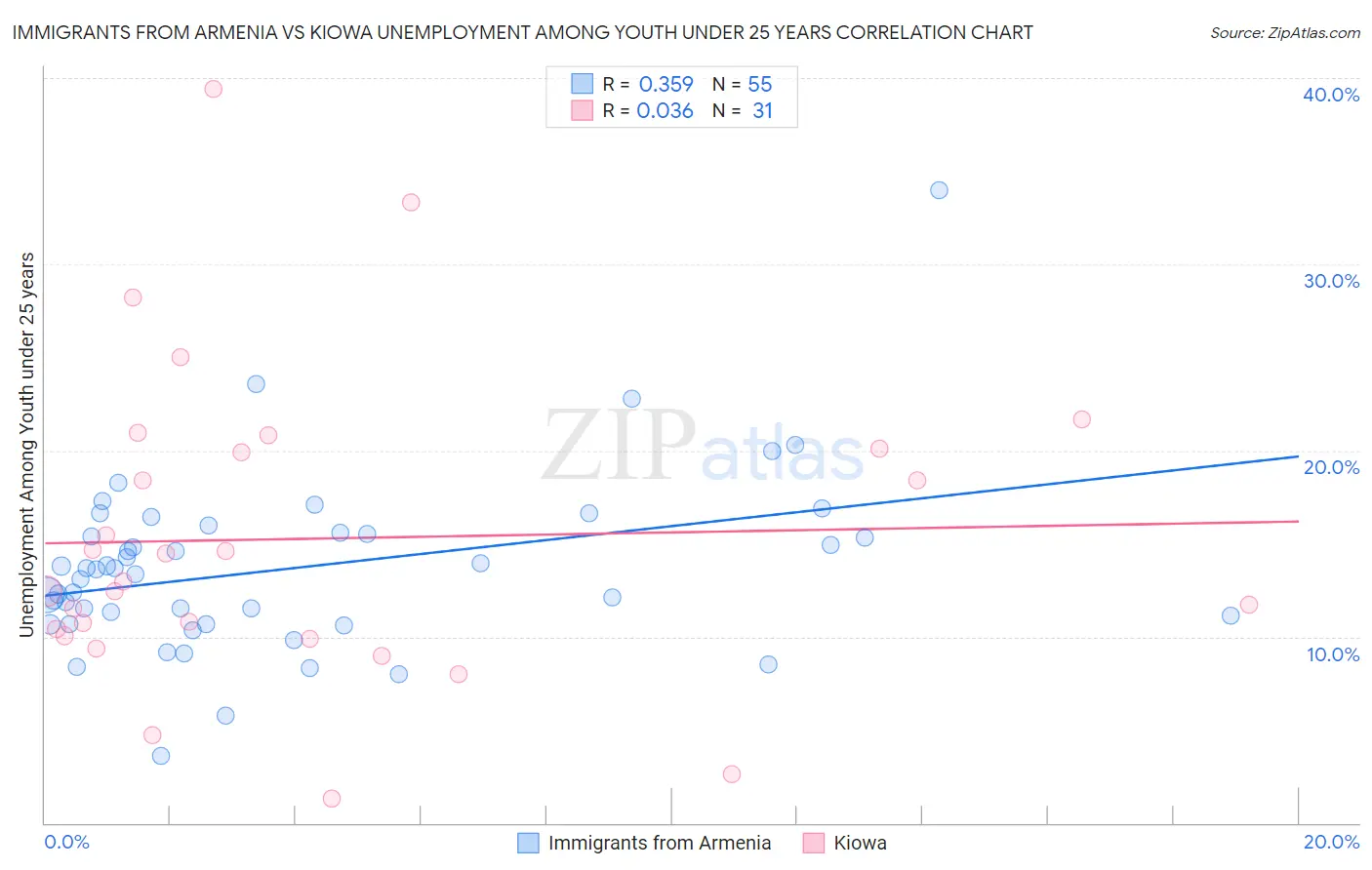 Immigrants from Armenia vs Kiowa Unemployment Among Youth under 25 years