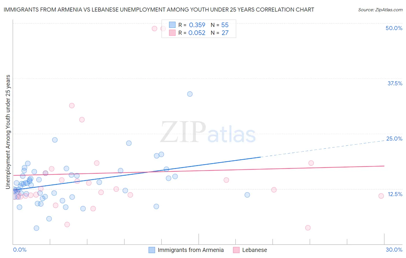 Immigrants from Armenia vs Lebanese Unemployment Among Youth under 25 years