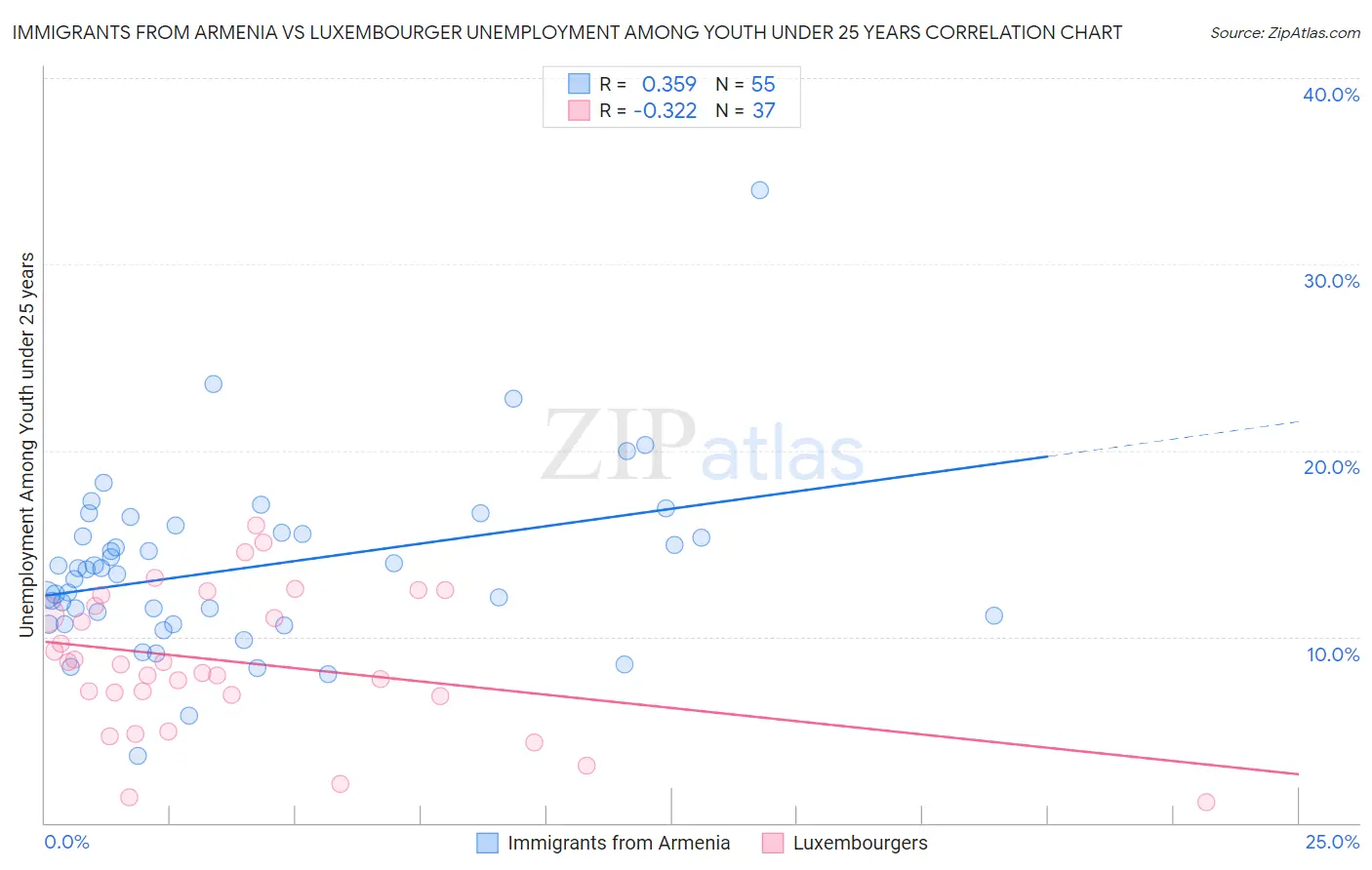 Immigrants from Armenia vs Luxembourger Unemployment Among Youth under 25 years