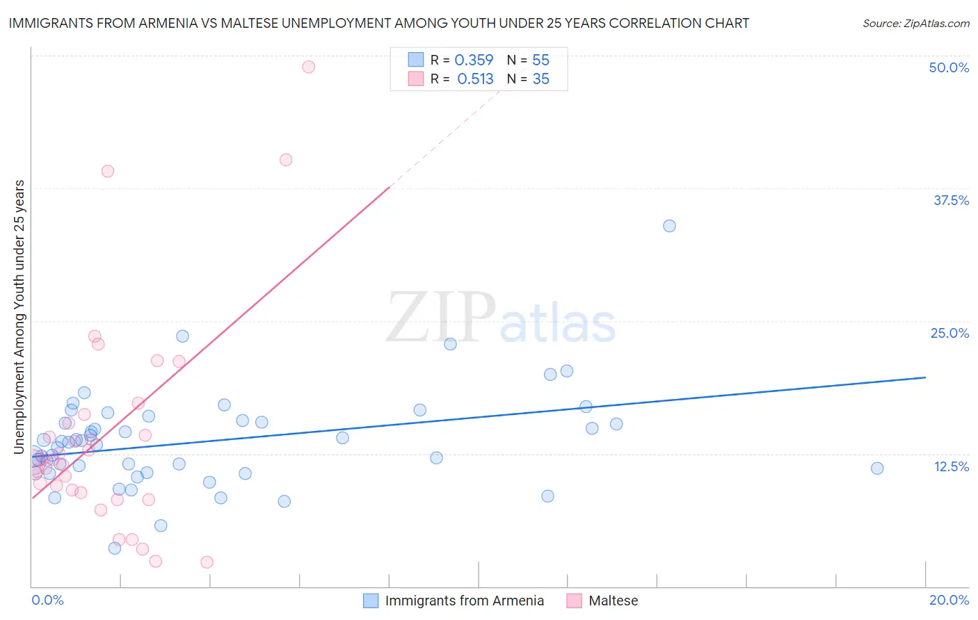 Immigrants from Armenia vs Maltese Unemployment Among Youth under 25 years