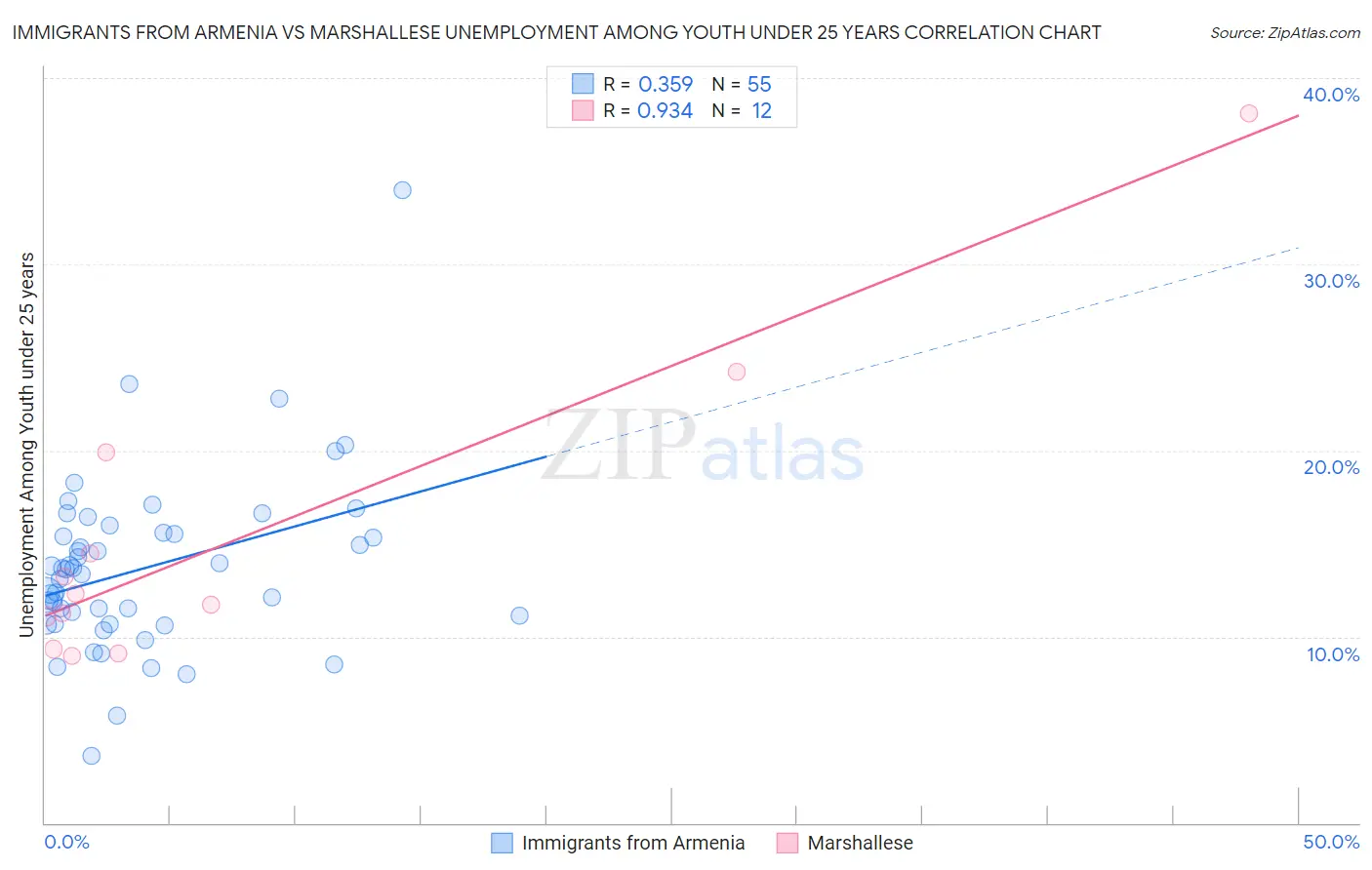Immigrants from Armenia vs Marshallese Unemployment Among Youth under 25 years