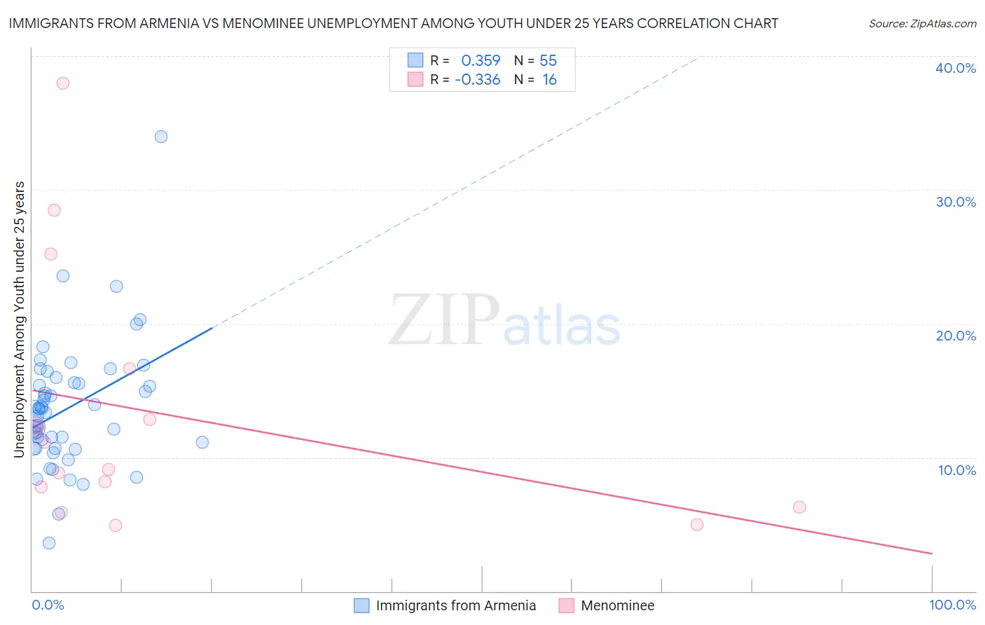 Immigrants from Armenia vs Menominee Unemployment Among Youth under 25 years
