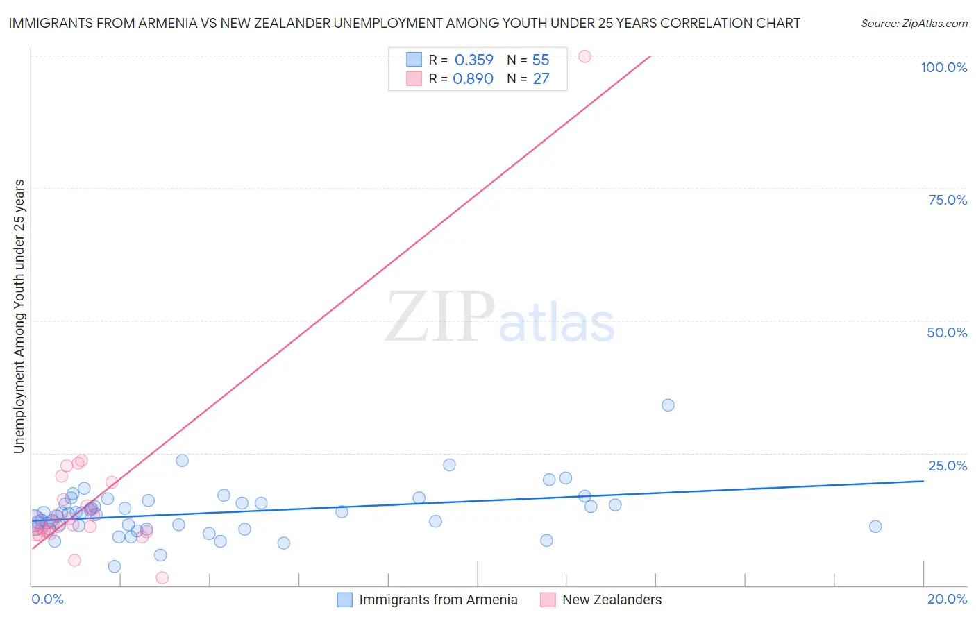 Immigrants from Armenia vs New Zealander Unemployment Among Youth under 25 years