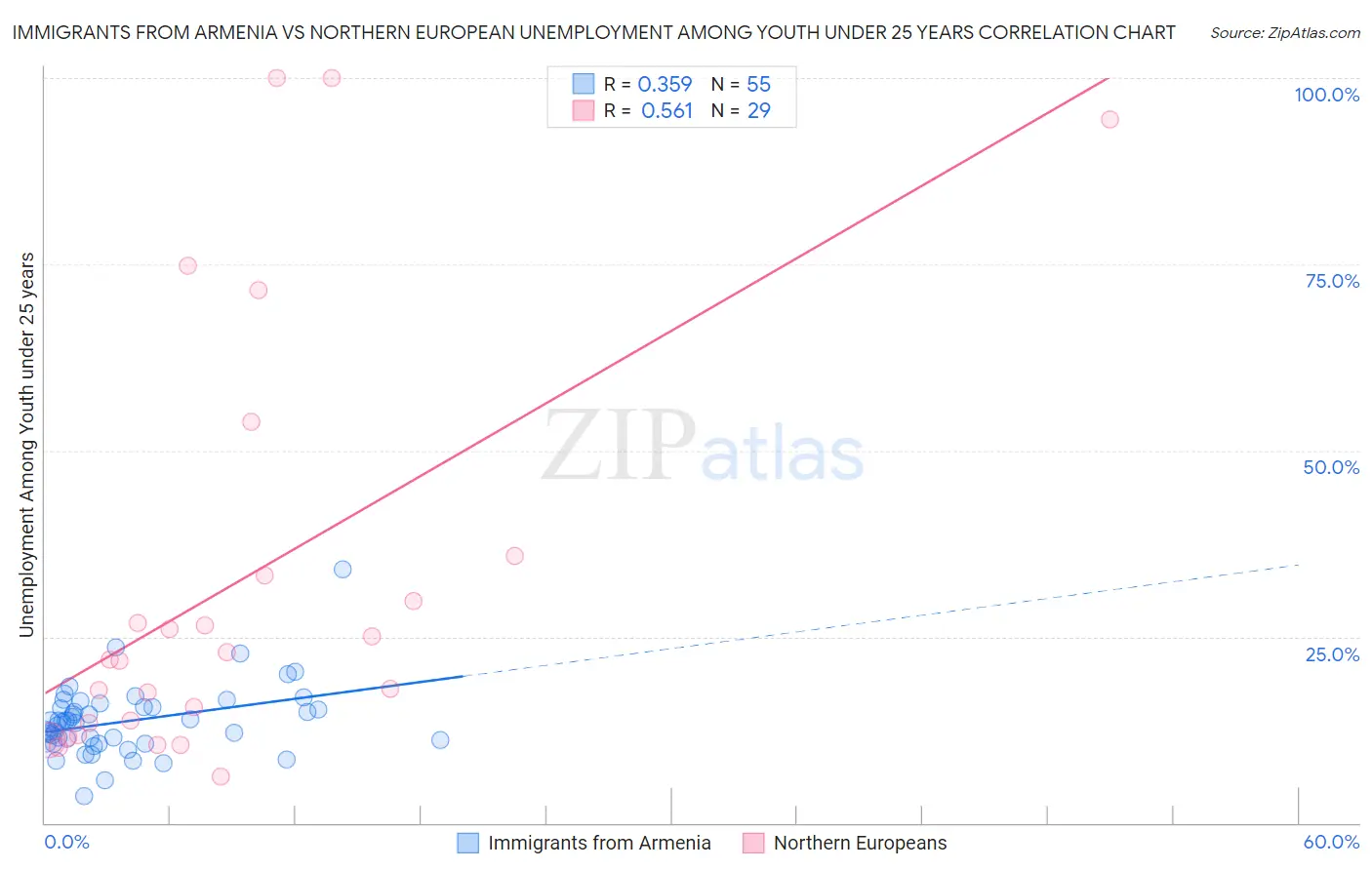 Immigrants from Armenia vs Northern European Unemployment Among Youth under 25 years