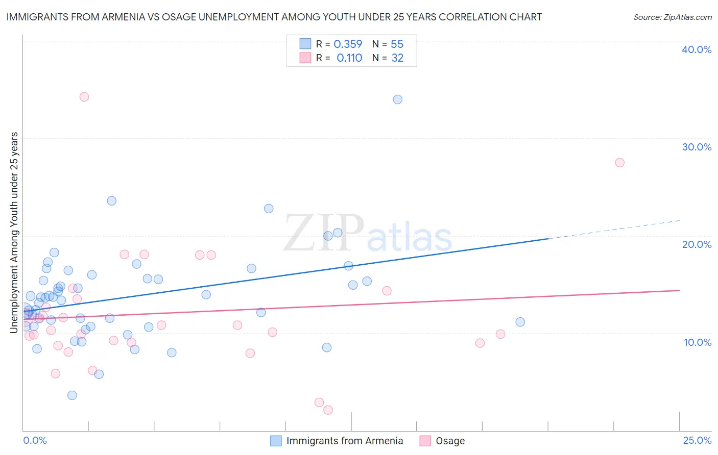 Immigrants from Armenia vs Osage Unemployment Among Youth under 25 years