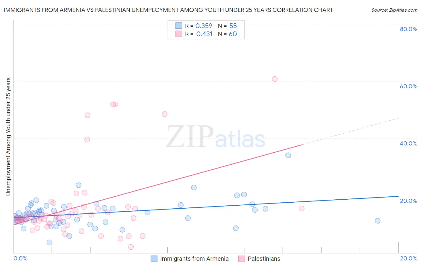Immigrants from Armenia vs Palestinian Unemployment Among Youth under 25 years