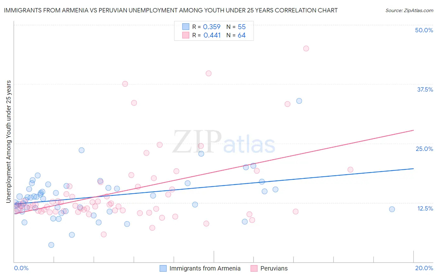 Immigrants from Armenia vs Peruvian Unemployment Among Youth under 25 years