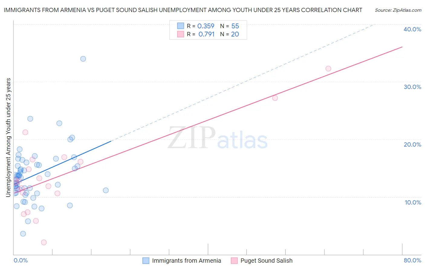 Immigrants from Armenia vs Puget Sound Salish Unemployment Among Youth under 25 years