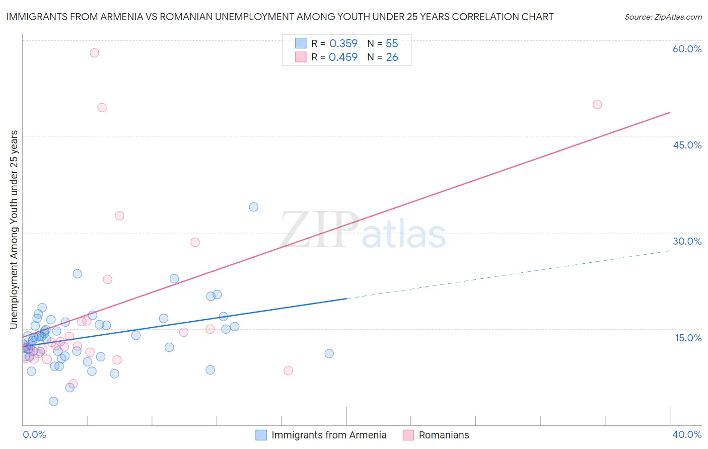 Immigrants from Armenia vs Romanian Unemployment Among Youth under 25 years